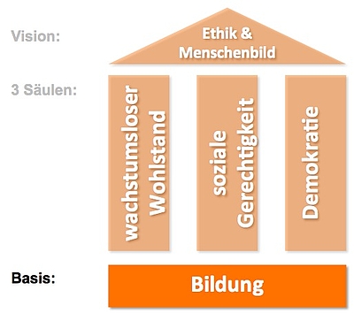 Basis neues GP