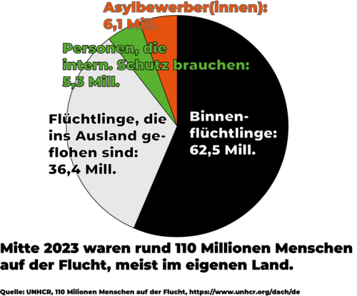 Echte Fluchtgründe: Die Zahl der Asylbewerber(innen) weltweit ist vergleichsweise gering. 