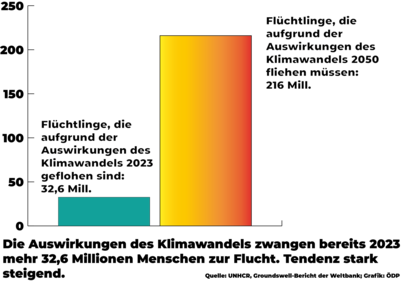 Fluchtursache Klimawandel