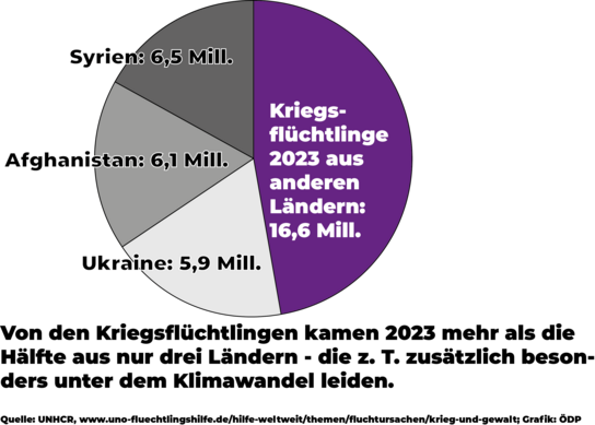 Kriegsflüchtlinge