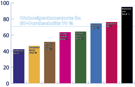 Wohneigentum gilt als gute Absicherung gegen Armut und ermöglicht ein sorgenfreieres Leben (keine Angst, gekündigt zu werden). In Deutschland hat nicht einmal jeder zweite Einwohner eine eigene Wohnung. In Ländern wie Spanien oder Italien können drei von vier Einwohnern in den eigenen vier Wänden wohnen. EU-Durchschnitt lt. Eurostat: 70 %