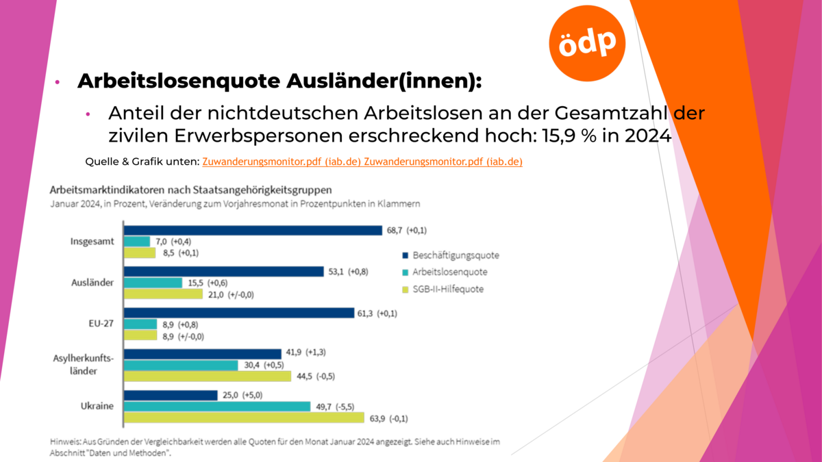 Erschreckende Fakten: Die Erwerbslosigkeit unter Menschen aus Asylherkunftsländern wie Syrien ist extrem hoch – die ÖDP fordert einen schnelleren Zugang ins Arbeitsleben.