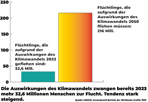 Flüchtlings-Flut zu erwarten: Ohne wirksame Maßnahmen gegen den Klimawandel und seine Folgen werden die Flüchtlingszahlen absehbar explodieren. Grafik: Peter Knoll