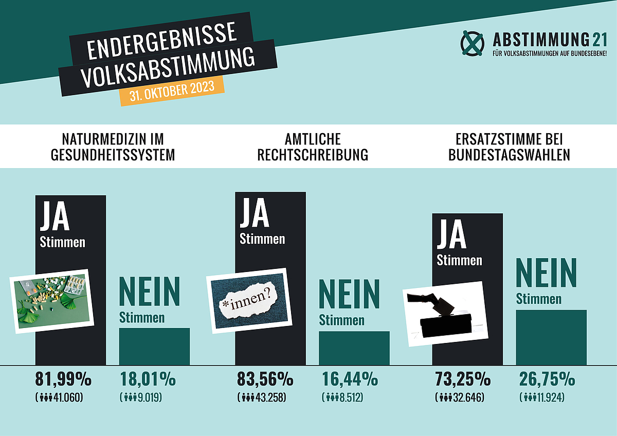 Ergebnisse der selbstorganisierten Volksabstimmung von Abstimmung21