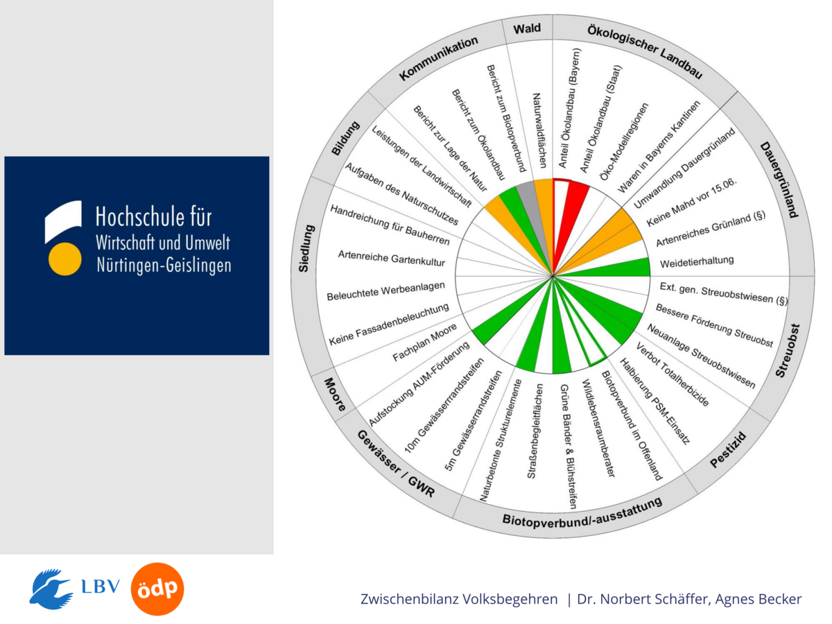 Wissenschaftlich fundiert: Mit einem unabhängigen Monitoring stellen die Initiatoren sicher, dass korrekt über die erreichten Ziele bilanziert werden kann. Längst nicht alle Vorgaben sind bereits umgesetzt.