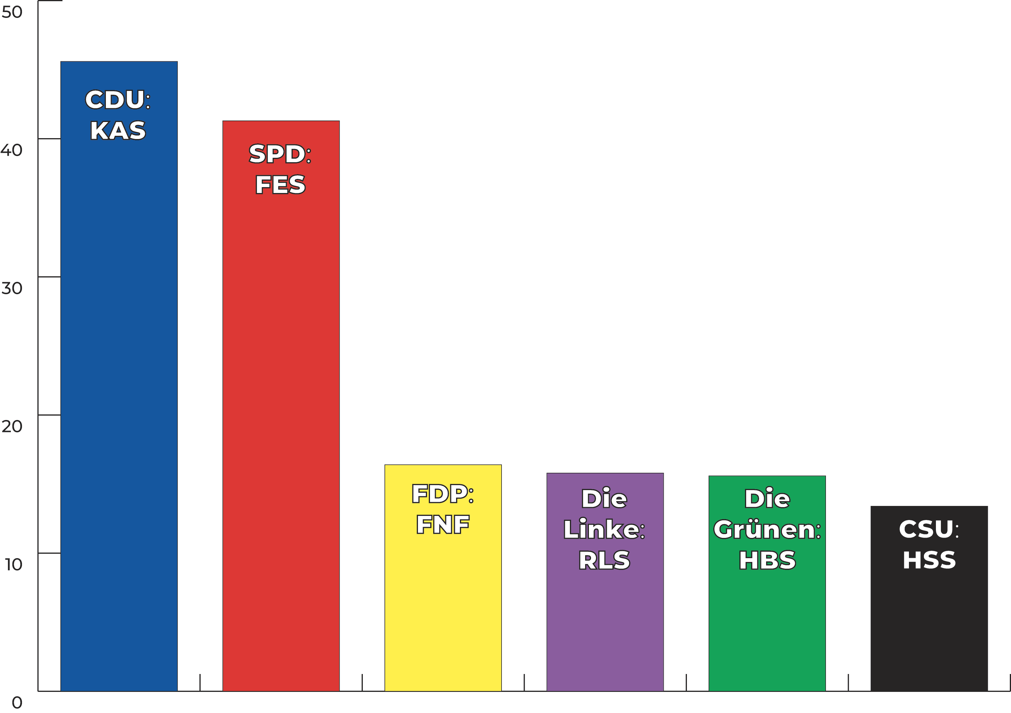 Diagramm: Globalzuschüsse Stiftungen -- Peter Knoll